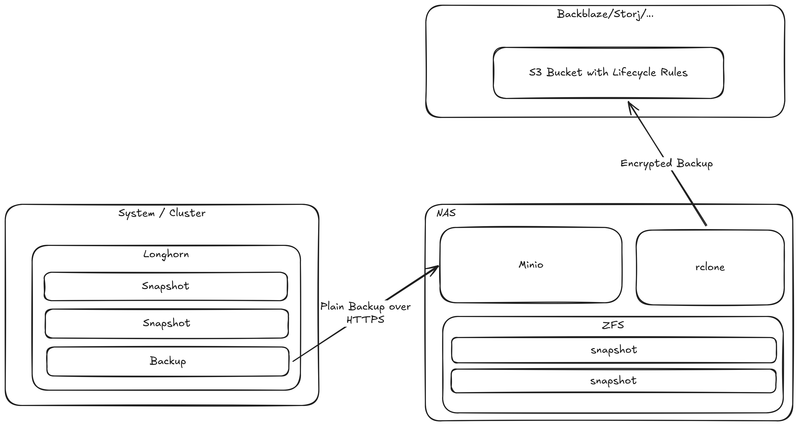 Multi-Tier backup, Snapshots on Longhorn, Backups from Longhorn to Minio, ZFS Snapshots, Backups from ZFS to Online S3 Storage