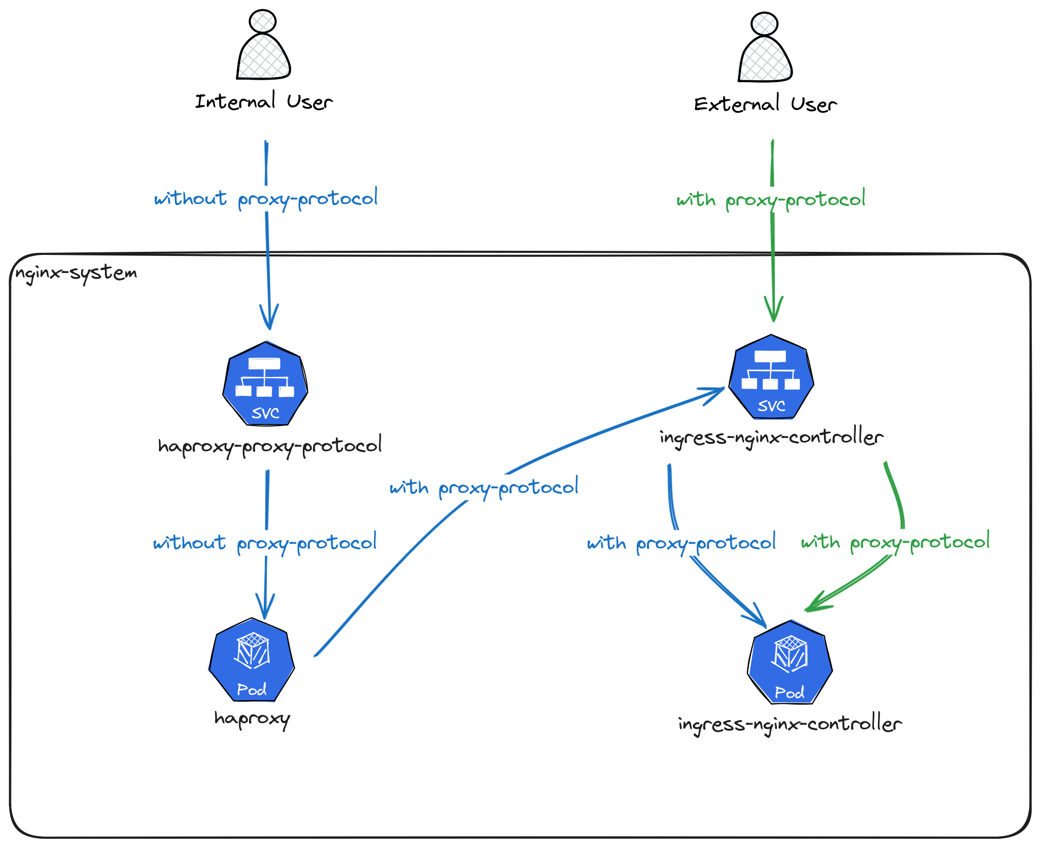 Image of the flow of traffic for internal and external users within the cluster. For internal users, the traffic without proxy-protocol hits the haproxy-proxy-protocol Service in the Kubernetes cluster, which forwards it to the haproxy Pod. That Pod then sends the traffic, now with proxy-protocol, to the ingress-nginx-controller Service, which forwards it to the ingress-nginx-controller Pod. For external users, the traffic is directly routed to the ingress-nginx-conroller Service, since it's already with proxy-protocol. It's then also forwarded to the ingress-nginx-controller Pod.