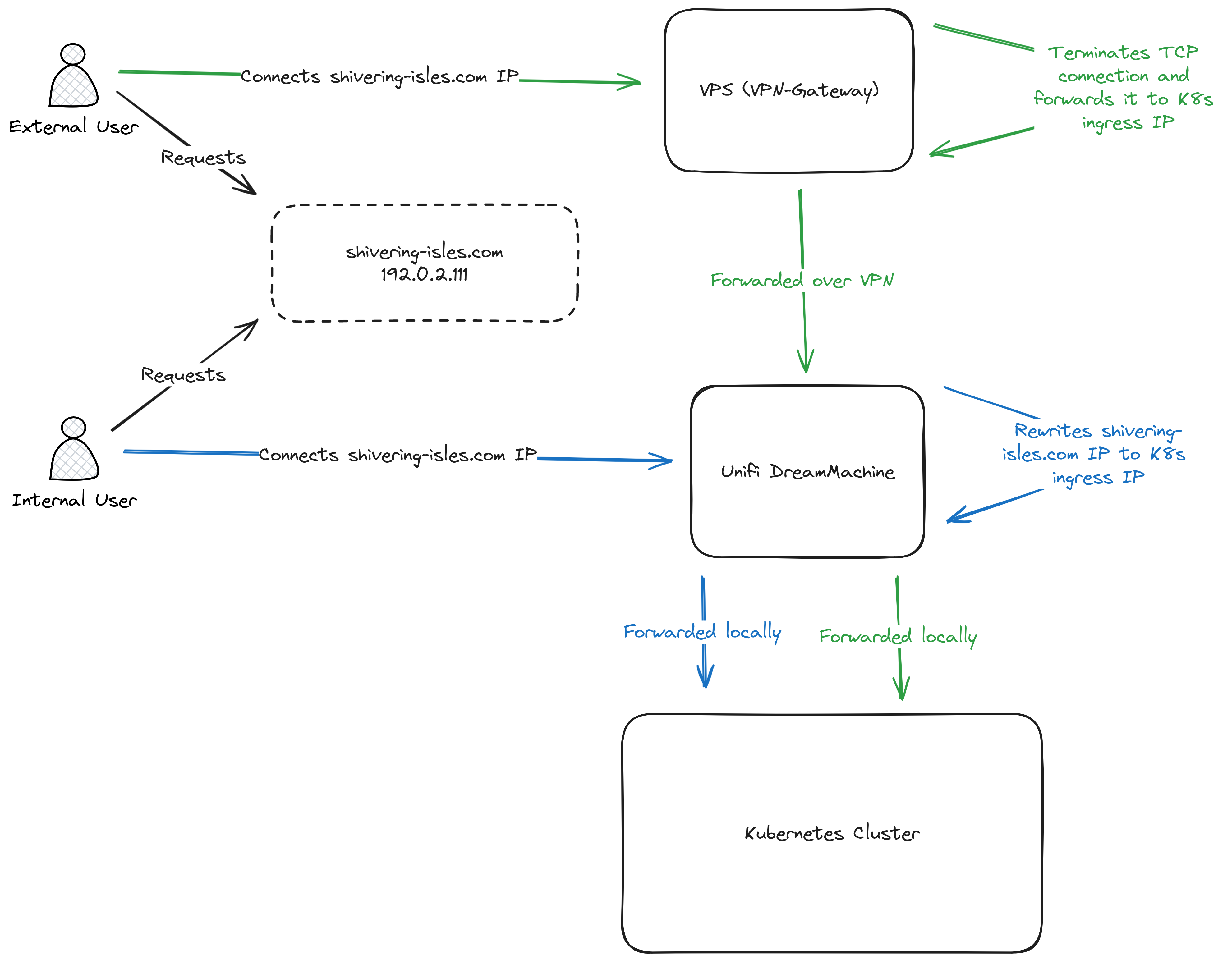 Image of the traffic flow for external and internal users. For internal users, the traffic is redirected directly on the unifi dream machine to the Kubernetes cluster. For external users, they reach the VPS before the traffic is forwarded over VPN to the Unifi Dream Machine and then the traffic is forwarded to the Kubernetes cluster.