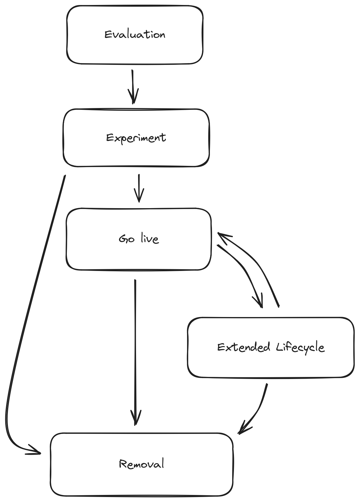 Diagram of the lifecycle layed out below.