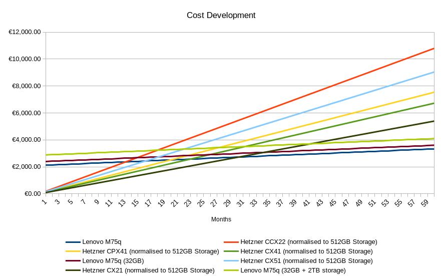 Graph of the cost development over time.