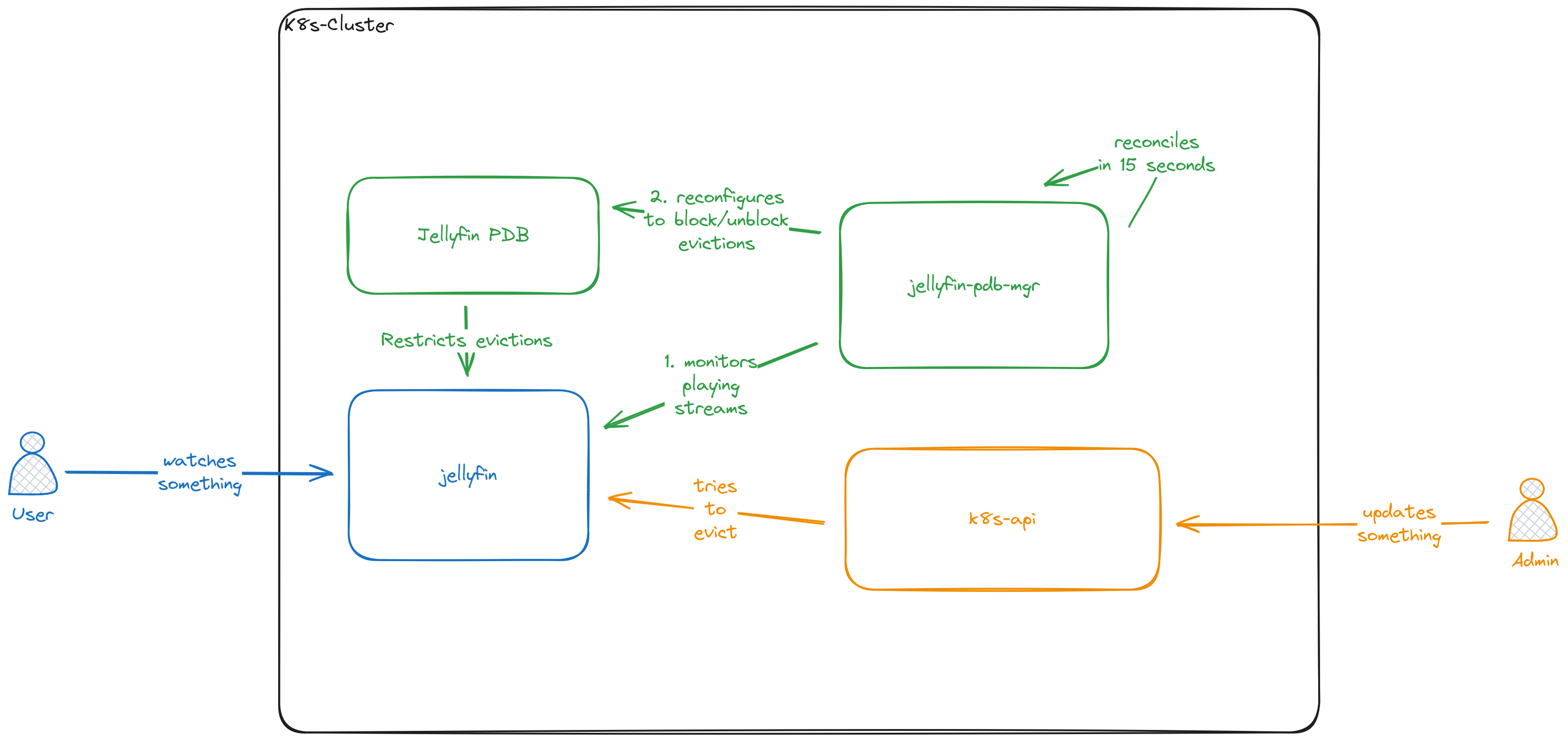 Jellyfin-pdb-mgr manages a PDB based on running streams, while an Admin tries to update something and a User watches something on Jellyfin